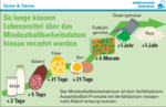 Minibild der Broschüre mit Link zur PDF Lebensmittelhaltbarkeit