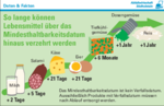 Minibild der Broschüre, öffnet internen Link zur PDF Lebensmittelhaltbarkeit
